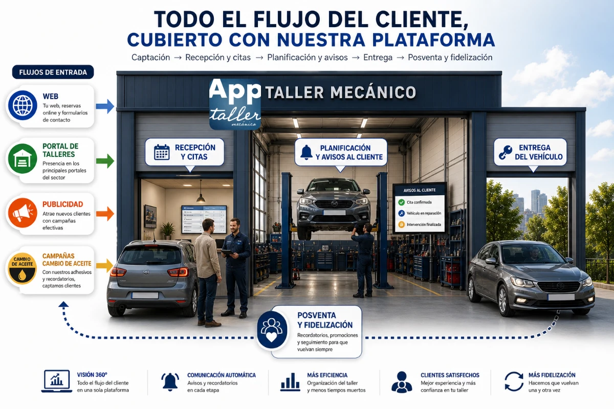 Ciclo de vida del cliente del taller